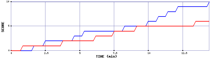 Team Scoring Graph