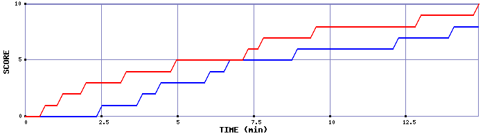 Team Scoring Graph