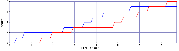 Team Scoring Graph