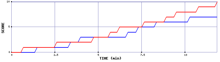 Team Scoring Graph