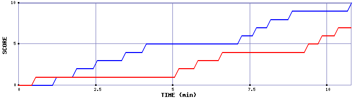 Team Scoring Graph