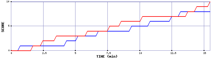 Team Scoring Graph