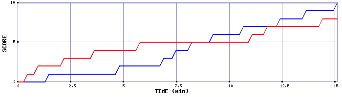Team Scoring Graph