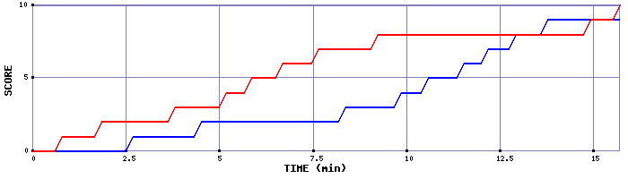 Team Scoring Graph
