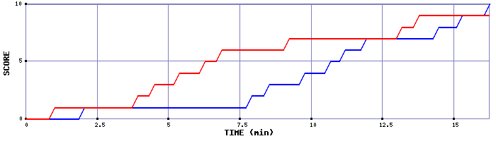 Team Scoring Graph