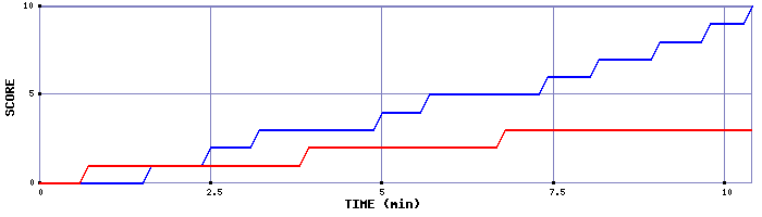 Team Scoring Graph