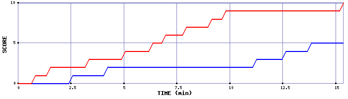 Team Scoring Graph