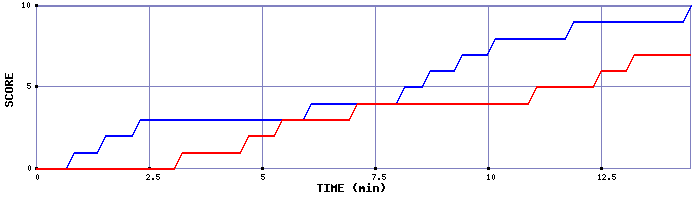 Team Scoring Graph