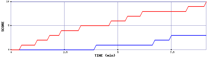 Team Scoring Graph