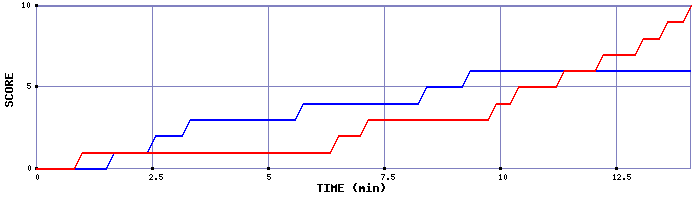 Team Scoring Graph