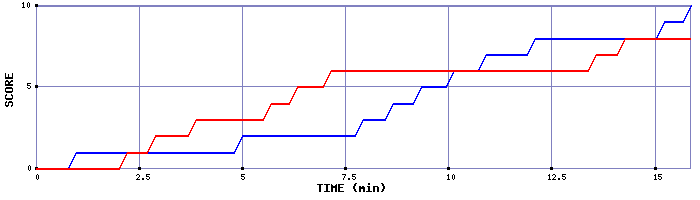 Team Scoring Graph