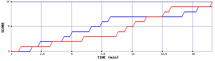 Team Scoring Graph