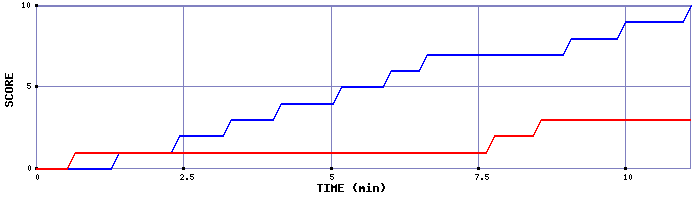 Team Scoring Graph