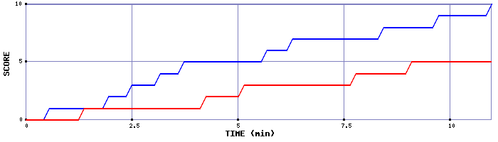 Team Scoring Graph