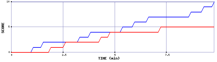 Team Scoring Graph
