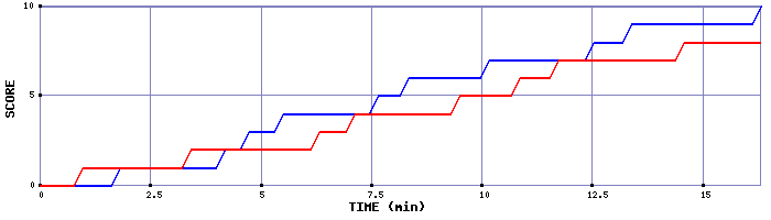 Team Scoring Graph