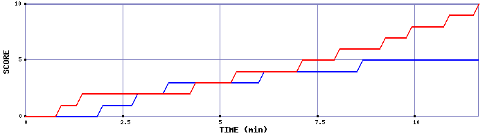 Team Scoring Graph