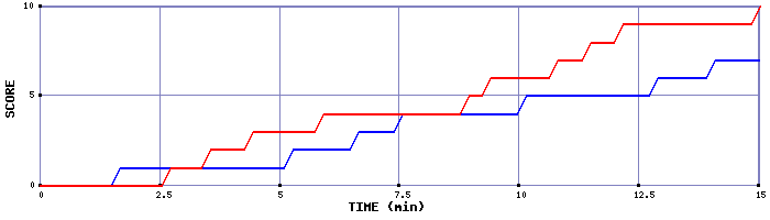 Team Scoring Graph