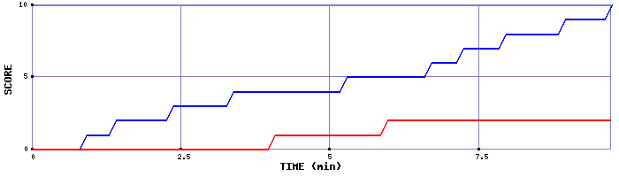 Team Scoring Graph