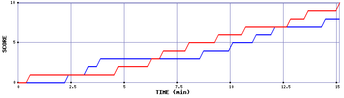 Team Scoring Graph