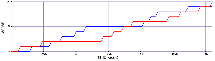 Team Scoring Graph