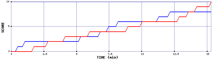 Team Scoring Graph
