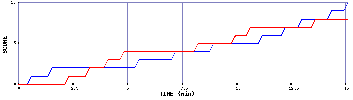 Team Scoring Graph