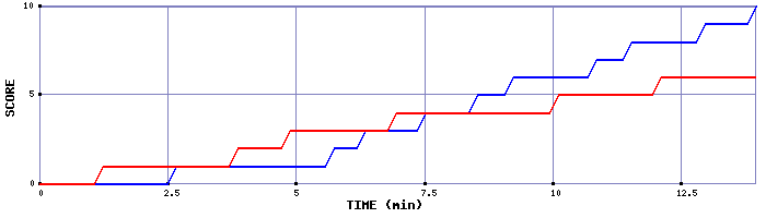 Team Scoring Graph