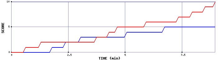 Team Scoring Graph