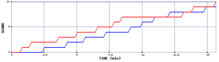 Team Scoring Graph