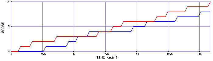 Team Scoring Graph