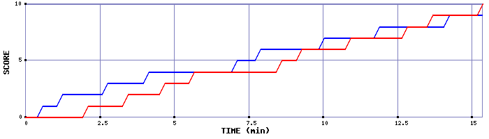 Team Scoring Graph