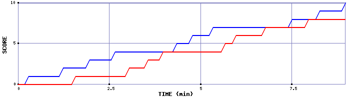 Team Scoring Graph