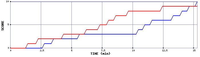 Team Scoring Graph