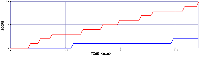 Team Scoring Graph