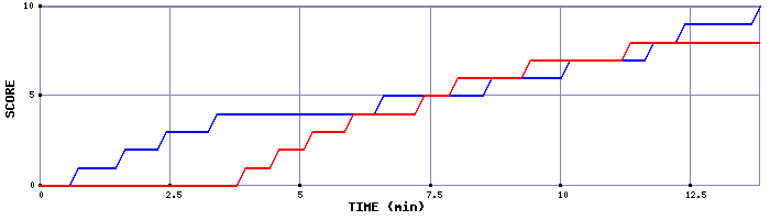 Team Scoring Graph