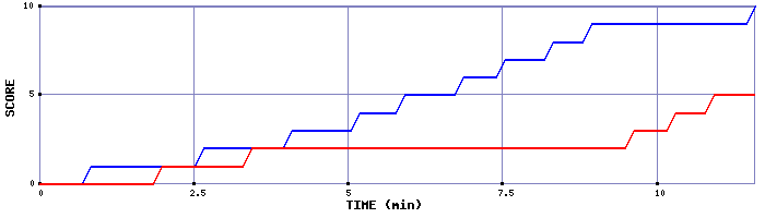 Team Scoring Graph
