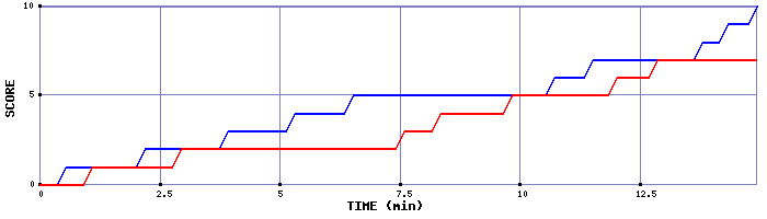 Team Scoring Graph