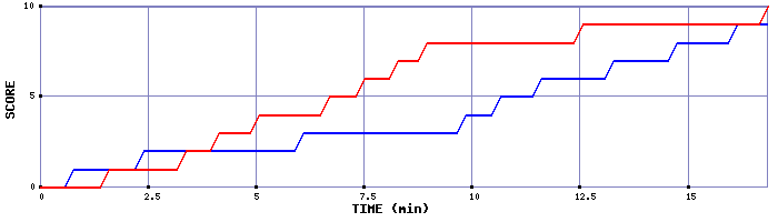 Team Scoring Graph