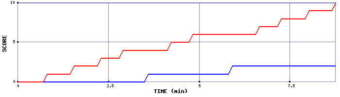 Team Scoring Graph