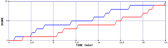 Team Scoring Graph