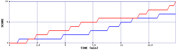 Team Scoring Graph