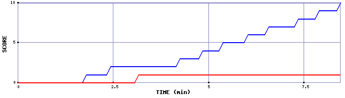 Team Scoring Graph