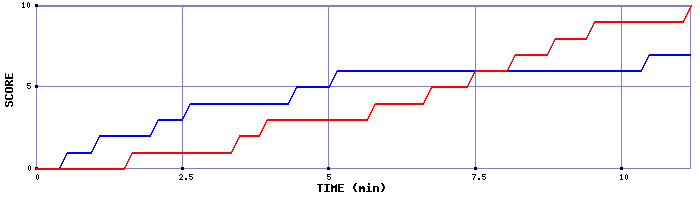 Team Scoring Graph