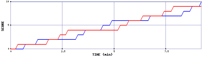 Team Scoring Graph