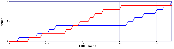 Team Scoring Graph
