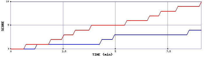 Team Scoring Graph