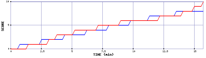 Team Scoring Graph