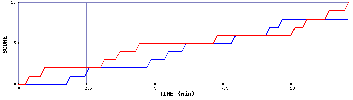 Team Scoring Graph