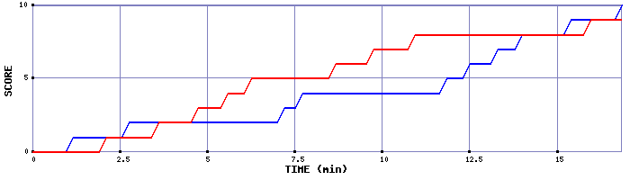 Team Scoring Graph